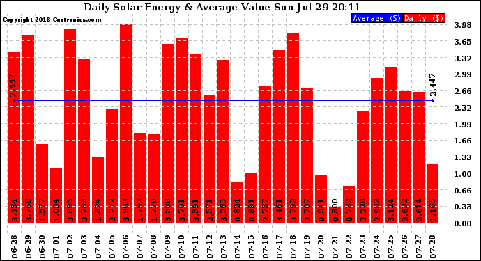 Solar PV/Inverter Performance Daily Solar Energy Production Value