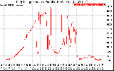 Solar PV/Inverter Performance Daily Energy Production Per Minute