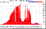 Solar PV/Inverter Performance Grid Power & Solar Radiation