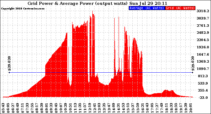 Solar PV/Inverter Performance Inverter Power Output