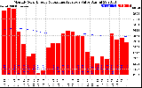 Solar PV/Inverter Performance Monthly Solar Energy Production Value Running Average