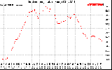 Solar PV/Inverter Performance Outdoor Temperature