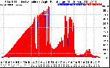 Solar PV/Inverter Performance Solar Radiation & Effective Solar Radiation per Minute