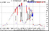 Solar PV/Inverter Performance Photovoltaic Panel Current Output