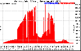 Solar PV/Inverter Performance West Array Actual & Average Power Output