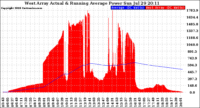 Solar PV/Inverter Performance West Array Actual & Running Average Power Output