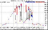 Solar PV/Inverter Performance Photovoltaic Panel Power Output