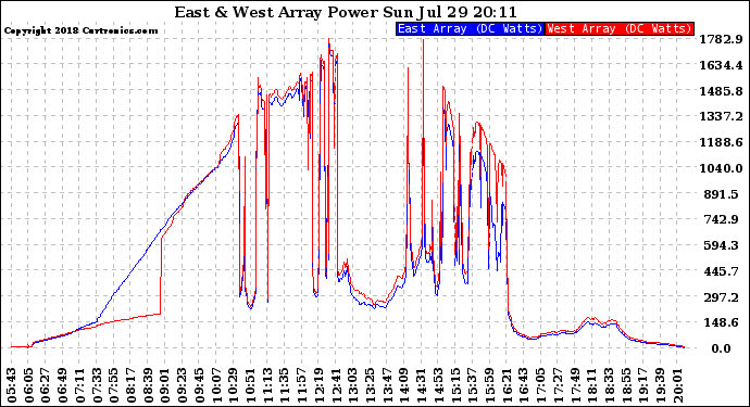 Solar PV/Inverter Performance Photovoltaic Panel Power Output