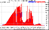 Solar PV/Inverter Performance East Array Power Output & Solar Radiation