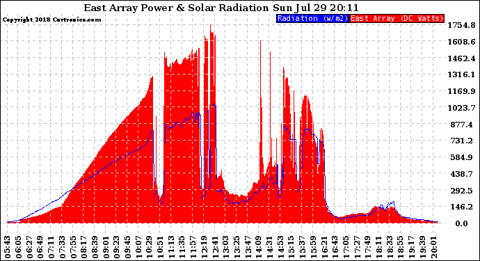 Solar PV/Inverter Performance East Array Power Output & Solar Radiation