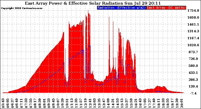 Solar PV/Inverter Performance East Array Power Output & Effective Solar Radiation