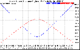 Solar PV/Inverter Performance Sun Altitude Angle & Sun Incidence Angle on PV Panels