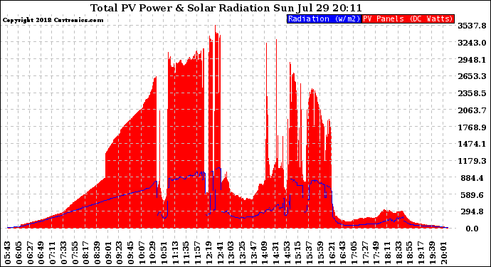 Solar PV/Inverter Performance Total PV Panel Power Output & Solar Radiation