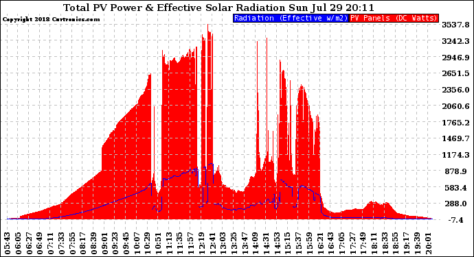 Solar PV/Inverter Performance Total PV Panel Power Output & Effective Solar Radiation