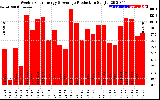 Solar PV/Inverter Performance Weekly Solar Energy Production