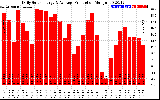 Solar PV/Inverter Performance Daily Solar Energy Production