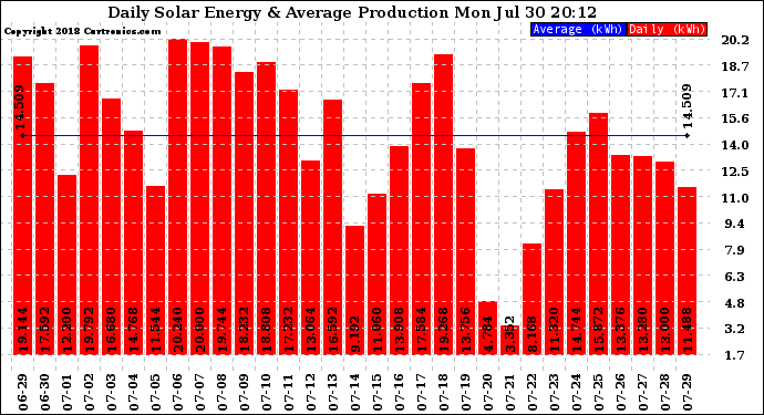 Solar PV/Inverter Performance Daily Solar Energy Production