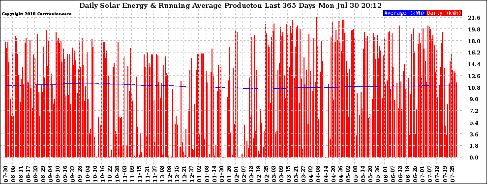 Solar PV/Inverter Performance Daily Solar Energy Production Running Average Last 365 Days