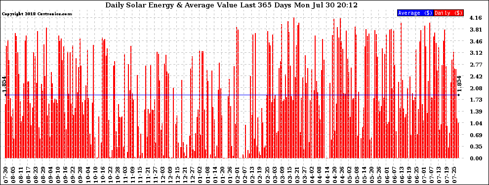 Solar PV/Inverter Performance Daily Solar Energy Production Value Last 365 Days