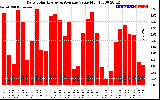 Solar PV/Inverter Performance Daily Solar Energy Production Value