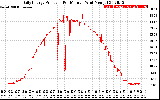 Solar PV/Inverter Performance Daily Energy Production Per Minute