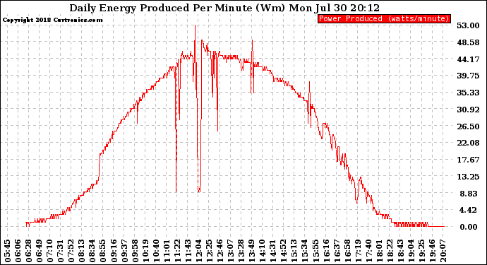 Solar PV/Inverter Performance Daily Energy Production Per Minute