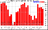 Solar PV/Inverter Performance Monthly Solar Energy Production