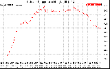 Solar PV/Inverter Performance Outdoor Temperature