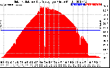 Solar PV/Inverter Performance Solar Radiation & Day Average per Minute