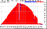 Solar PV/Inverter Performance Solar Radiation & Effective Solar Radiation per Minute