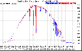 Solar PV/Inverter Performance Photovoltaic Panel Current Output