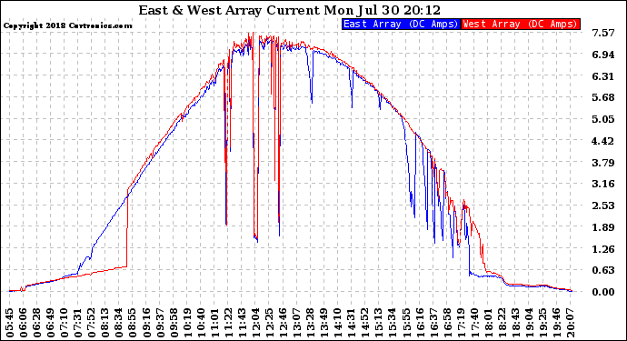 Solar PV/Inverter Performance Photovoltaic Panel Current Output