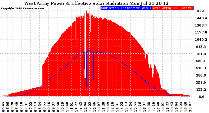 Solar PV/Inverter Performance West Array Power Output & Effective Solar Radiation