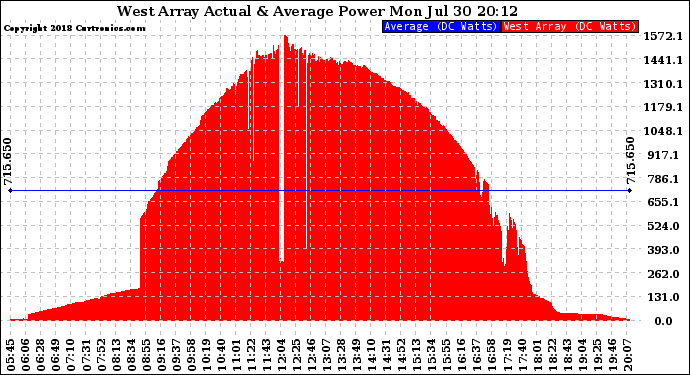 Solar PV/Inverter Performance West Array Actual & Average Power Output