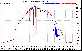 Solar PV/Inverter Performance Photovoltaic Panel Power Output