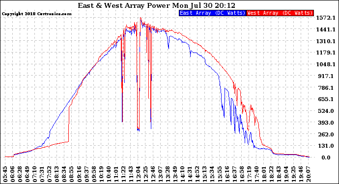 Solar PV/Inverter Performance Photovoltaic Panel Power Output