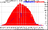 Solar PV/Inverter Performance East Array Power Output & Effective Solar Radiation