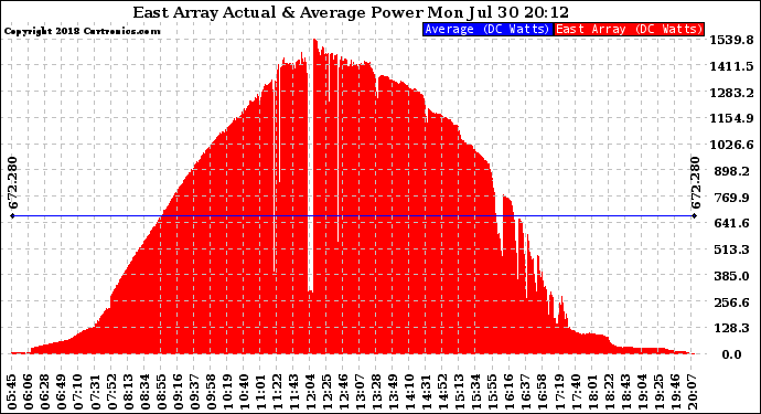 Solar PV/Inverter Performance East Array Actual & Average Power Output