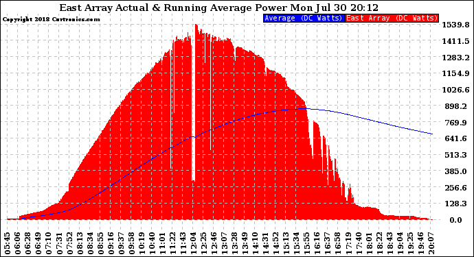 Solar PV/Inverter Performance East Array Actual & Running Average Power Output
