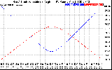 Solar PV/Inverter Performance Sun Altitude Angle & Sun Incidence Angle on PV Panels