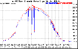 Solar PV/Inverter Performance PV Panel Power Output & Inverter Power Output