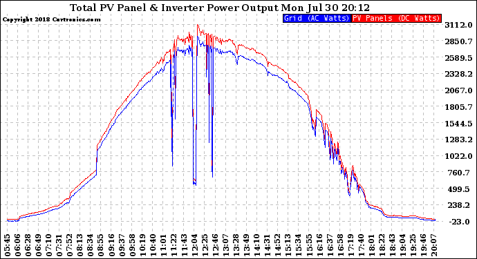 Solar PV/Inverter Performance PV Panel Power Output & Inverter Power Output