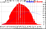 Solar PV/Inverter Performance Total PV Panel & Running Average Power Output