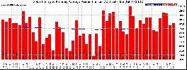 Milwaukee Solar Powered Home WeeklyProduction52RunningAvg
