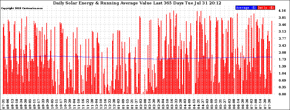 Solar PV/Inverter Performance Daily Solar Energy Production Value Running Average Last 365 Days