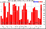 Solar PV/Inverter Performance Daily Solar Energy Production Value