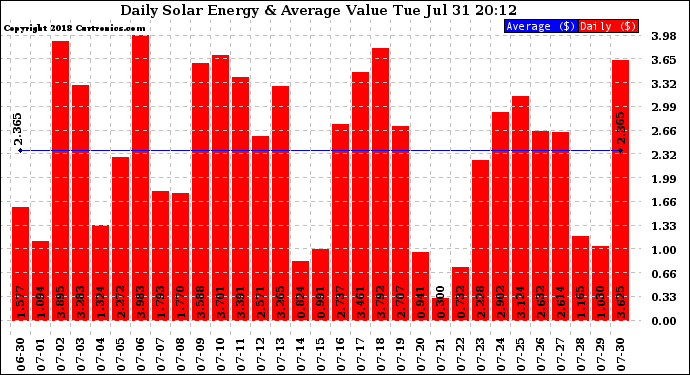 Solar PV/Inverter Performance Daily Solar Energy Production Value
