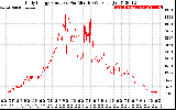 Solar PV/Inverter Performance Daily Energy Production Per Minute