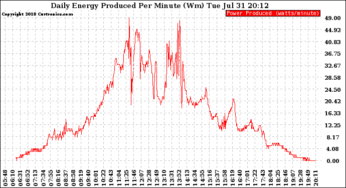 Solar PV/Inverter Performance Daily Energy Production Per Minute