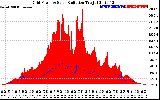 Solar PV/Inverter Performance Grid Power & Solar Radiation